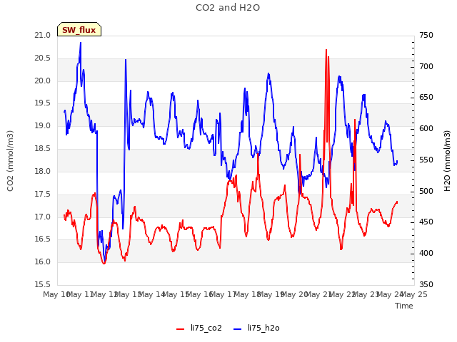 plot of CO2 and H2O