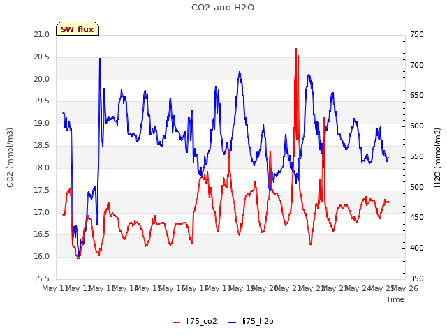 plot of CO2 and H2O