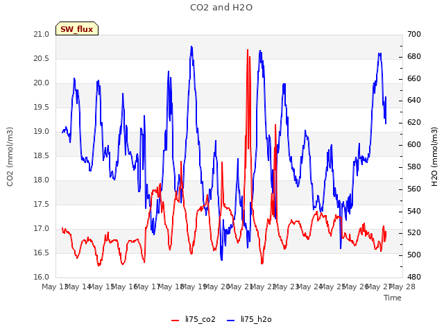 plot of CO2 and H2O