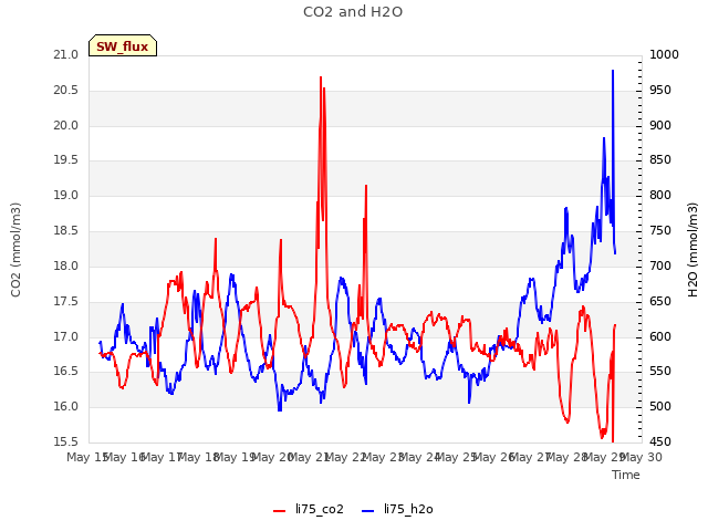plot of CO2 and H2O