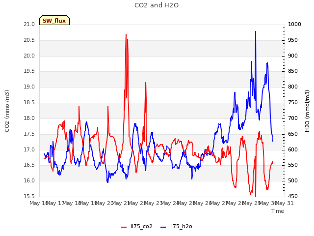 plot of CO2 and H2O