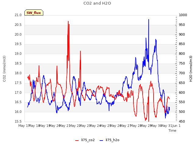 plot of CO2 and H2O