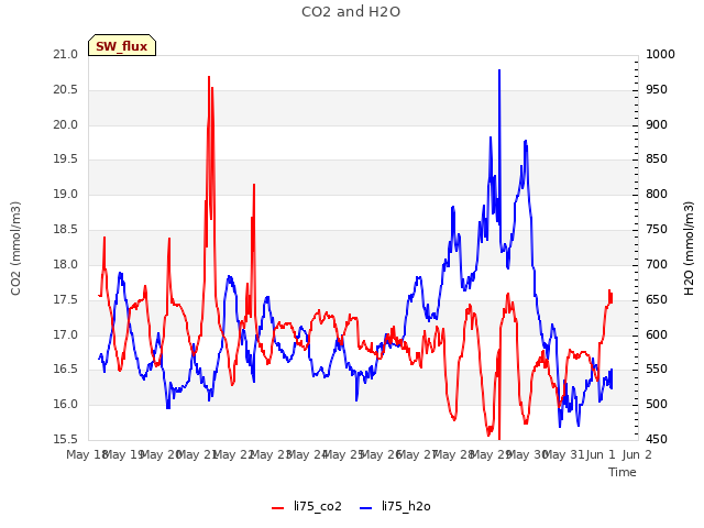 plot of CO2 and H2O