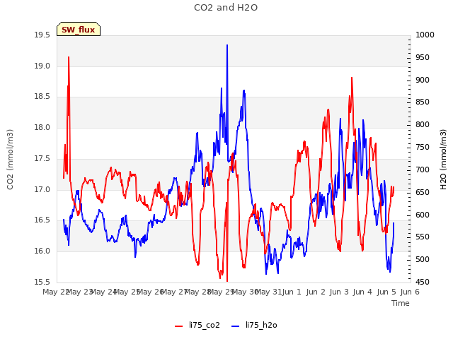 plot of CO2 and H2O