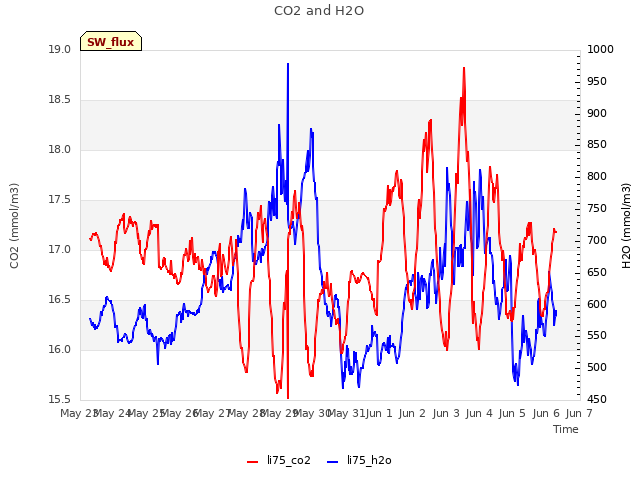 plot of CO2 and H2O