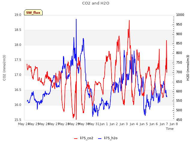 plot of CO2 and H2O