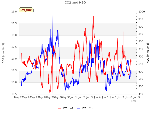 plot of CO2 and H2O