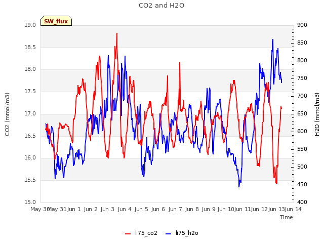 plot of CO2 and H2O