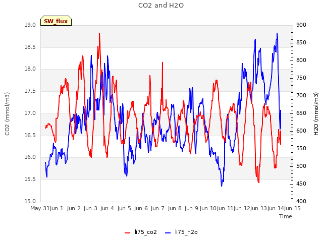 plot of CO2 and H2O