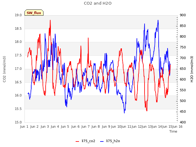 plot of CO2 and H2O