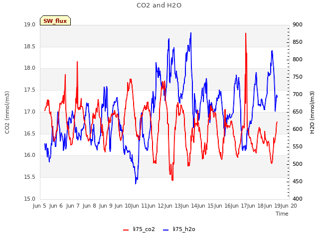 plot of CO2 and H2O