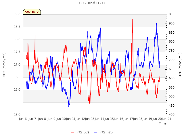 plot of CO2 and H2O