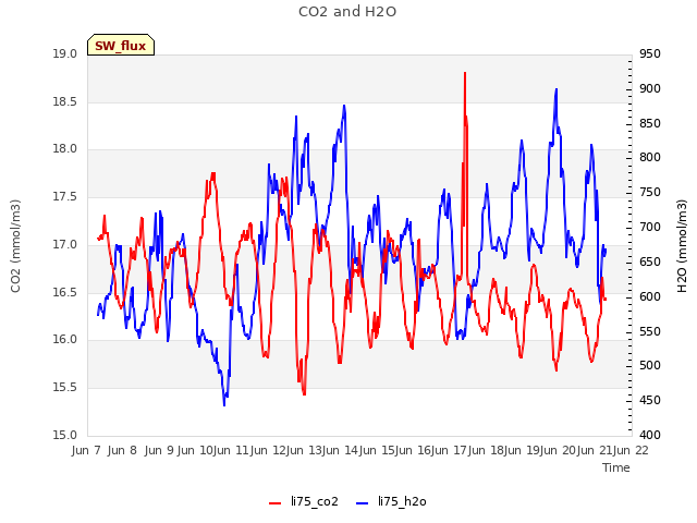 plot of CO2 and H2O