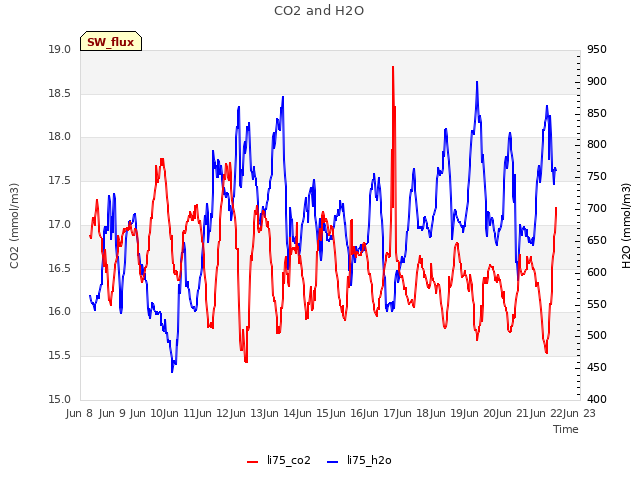 plot of CO2 and H2O