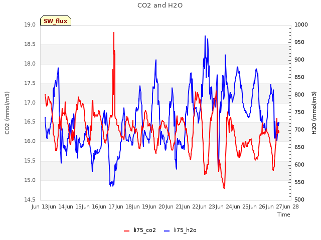 plot of CO2 and H2O