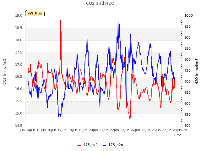 plot of CO2 and H2O