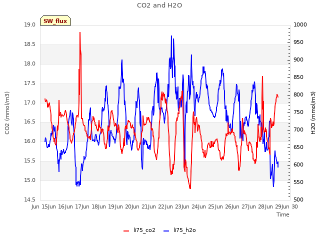 plot of CO2 and H2O