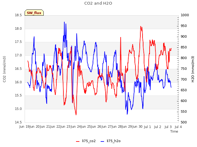 plot of CO2 and H2O