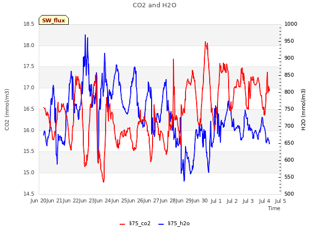 plot of CO2 and H2O