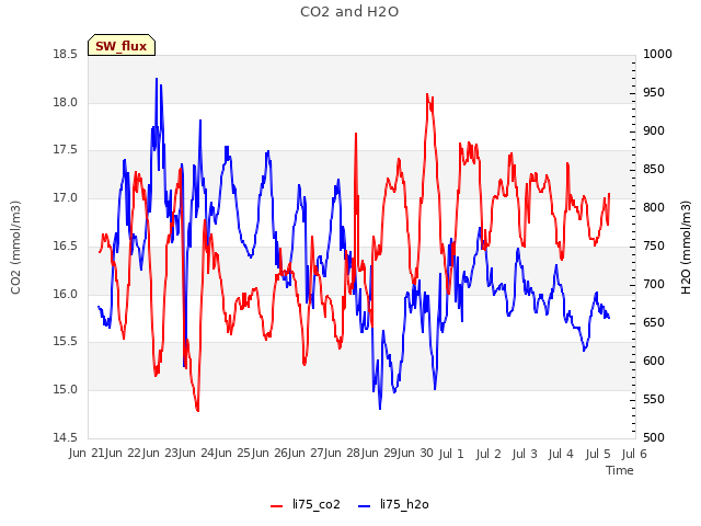 plot of CO2 and H2O