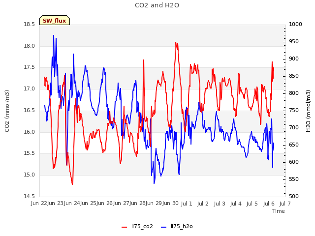 plot of CO2 and H2O