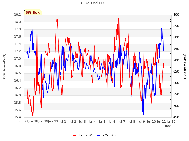 plot of CO2 and H2O