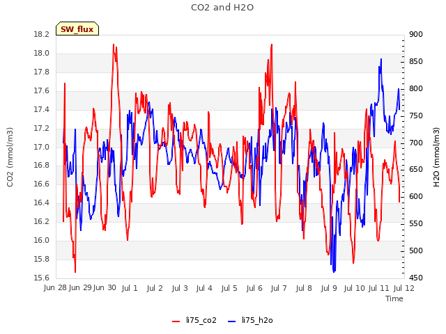 plot of CO2 and H2O