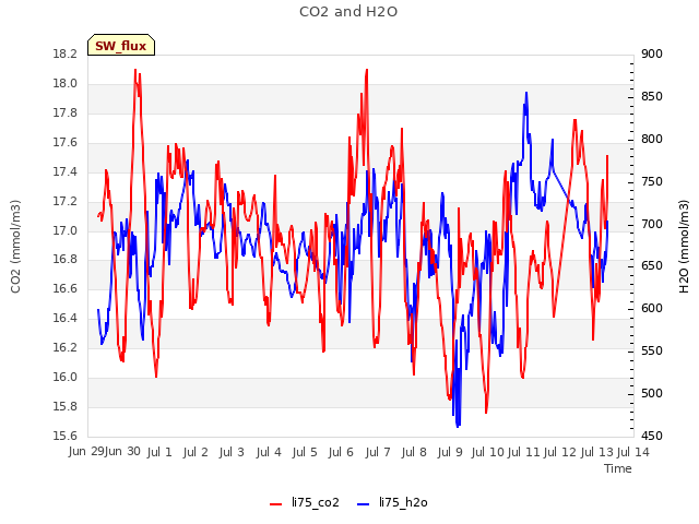 plot of CO2 and H2O