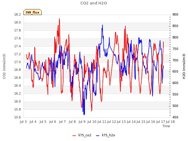 plot of CO2 and H2O