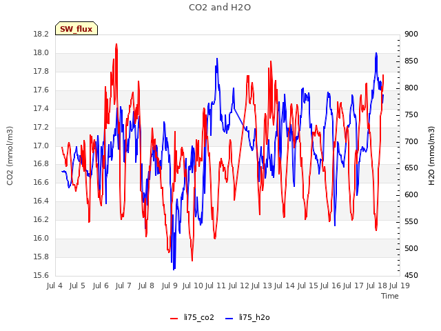 plot of CO2 and H2O