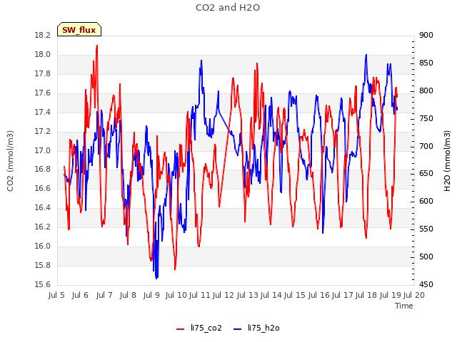 plot of CO2 and H2O