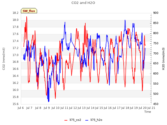 plot of CO2 and H2O