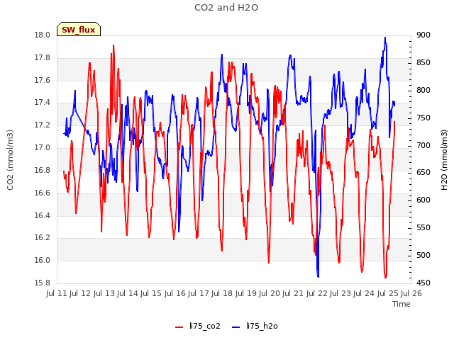 plot of CO2 and H2O