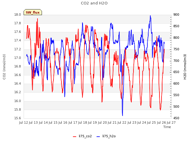 plot of CO2 and H2O