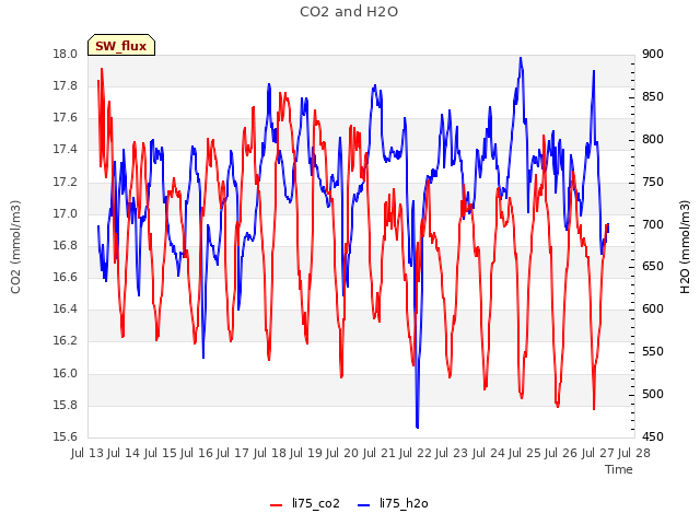 plot of CO2 and H2O