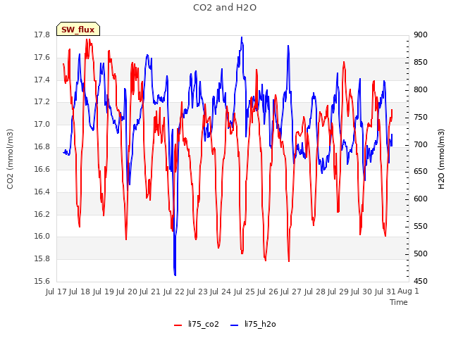 plot of CO2 and H2O