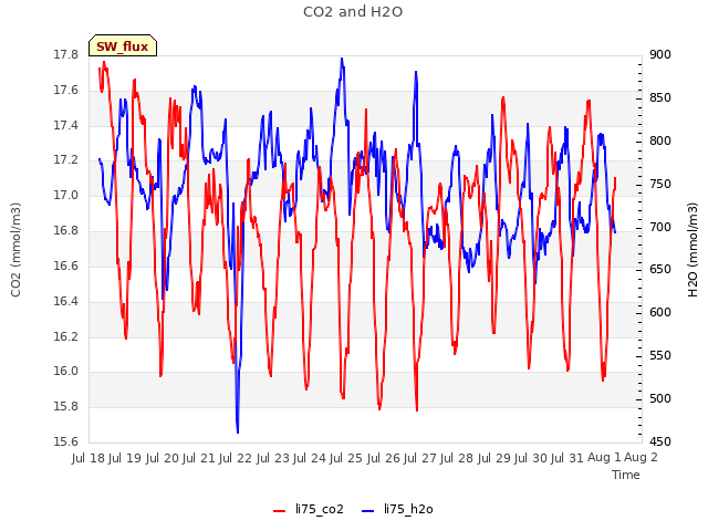 plot of CO2 and H2O