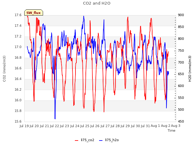 plot of CO2 and H2O