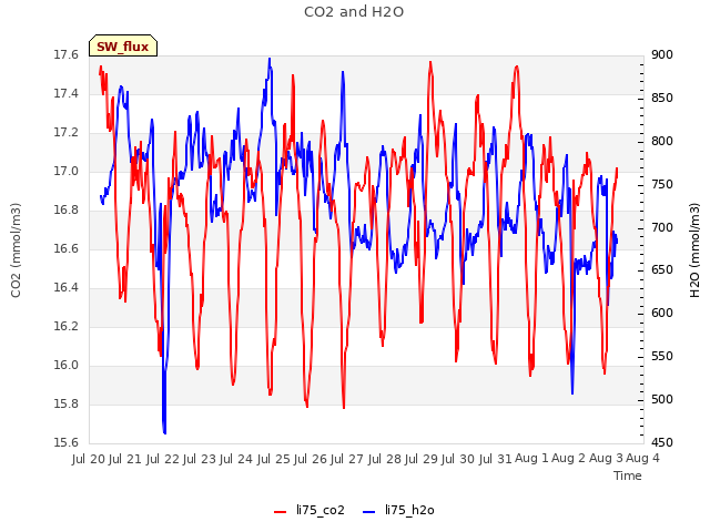 plot of CO2 and H2O