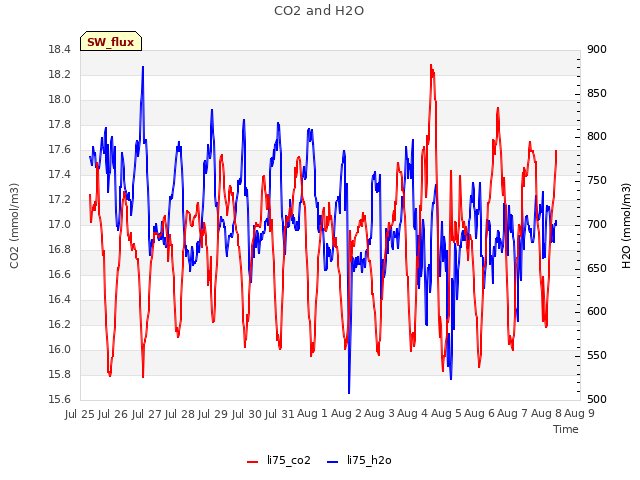 plot of CO2 and H2O