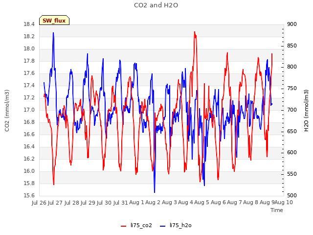 plot of CO2 and H2O