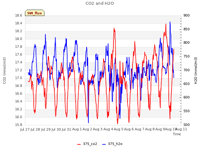 plot of CO2 and H2O