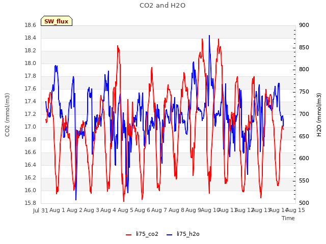 plot of CO2 and H2O