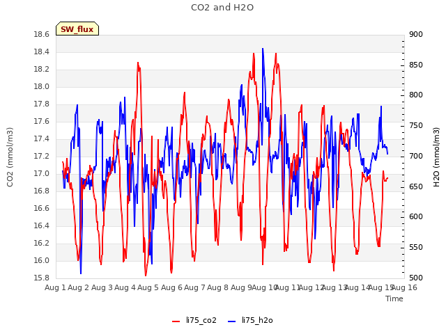 plot of CO2 and H2O