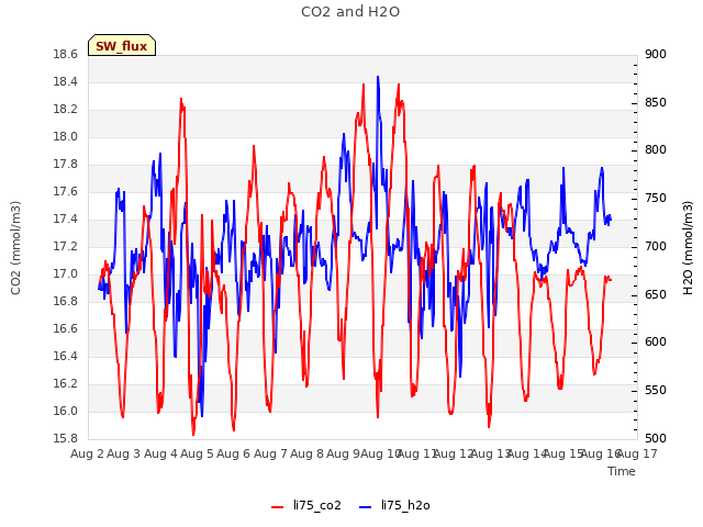 plot of CO2 and H2O