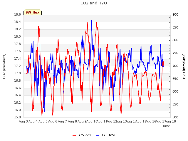 plot of CO2 and H2O