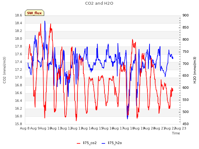 plot of CO2 and H2O