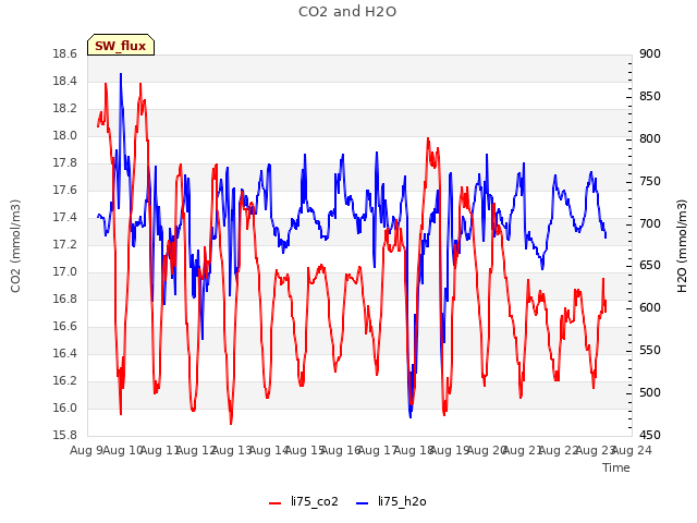 plot of CO2 and H2O