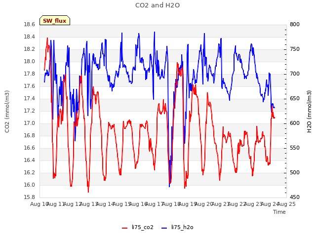 plot of CO2 and H2O