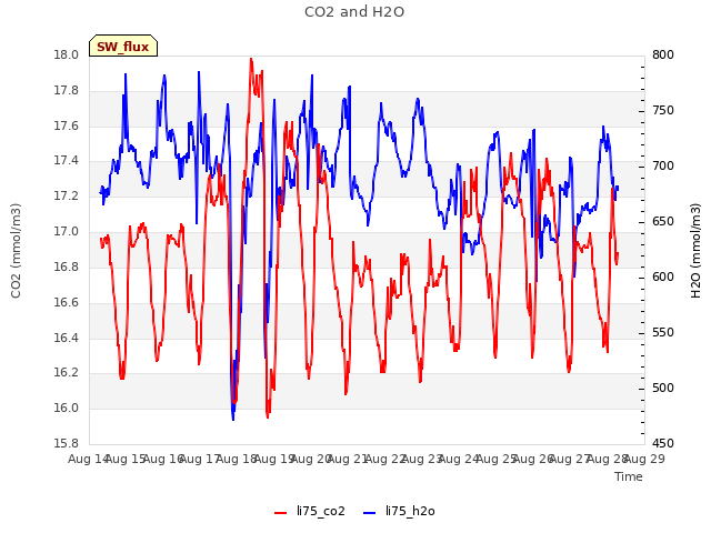 plot of CO2 and H2O